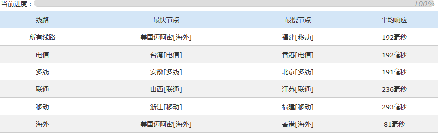 BandwagonHOST VPS简单评测