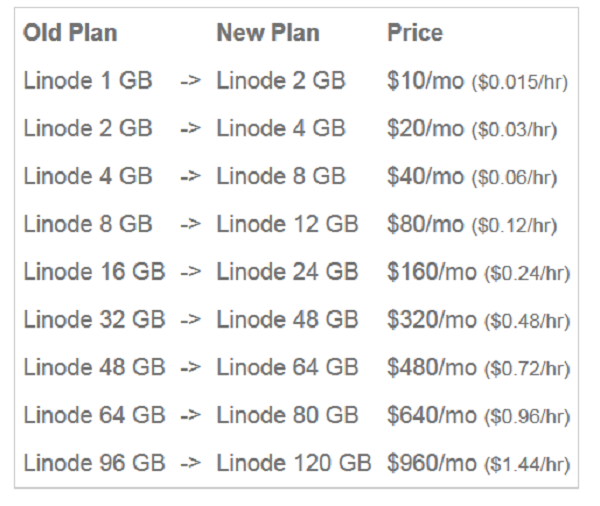 linode-free-update-ram-2